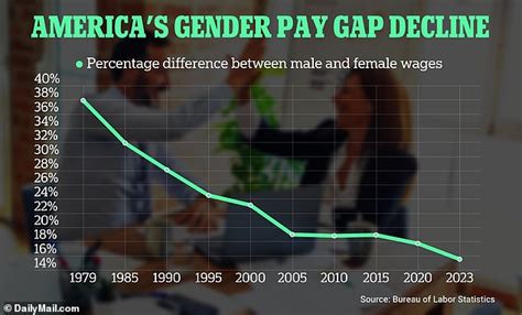 Revealed The Us States With The Biggest And Smallest Gender Pay Gaps And The Unlikely Place