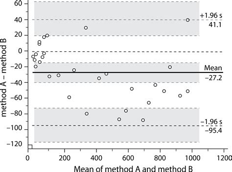 Bland Altmann Plot Archive Dr Magdalene Ortmann