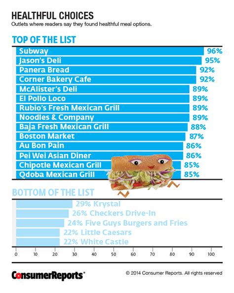 Mcdonald's, burger king, and chipotle are scrambling to most importantly though the emergence of healthy fast food shows a major shift in the american diet. Healthiest Menu Options at Fast Food Chains - Consumer Reports