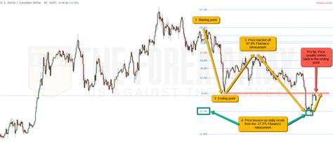 How To Draw Fibonacci Retracement Correctly The Forex Army
