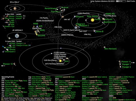 Space Its Its Solar System Missions Update 2021 02