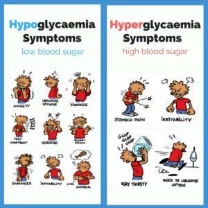 Low blood sugar may occur in people with diabetes who are taking insulin or certain other medicines to control their diabetes. Hypoglycemia and Hyperglycemia | Low blood sugar symptoms ...