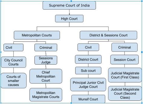 Structure Of Judicial System In Malaysia Gambaran