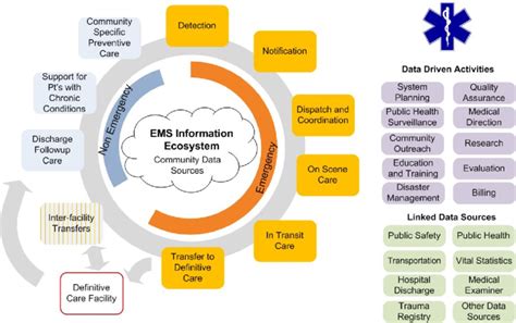 Ems Continuum Of Care Download Scientific Diagram