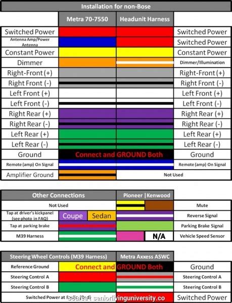 In the case of a 110v home electrical circuit, the colors indicate the function. Radio Wiring Harness Color Code