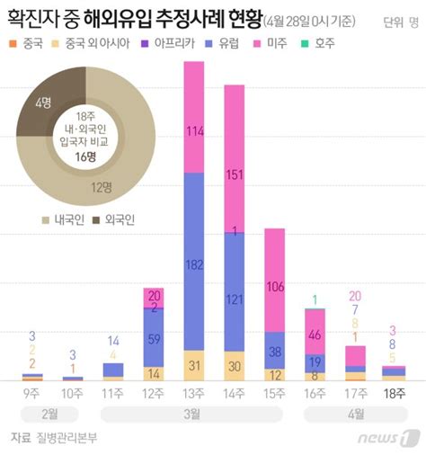 어머니 가게에 차로 돌진한 만취 아들, 범행 동기 묻자. 하루 신규 확진자 14명...해외유입 12명종합 - 파이낸셜뉴스