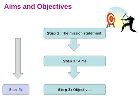 Business Aims And Objectives Teaching Resources