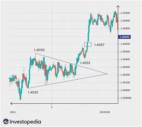 Top 10 Most Commonly Used Chart Patterns In Forex
