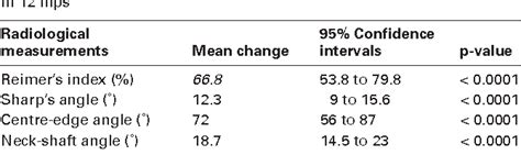 Table Iii From Combined Femoral And Chiari Osteotomies For