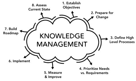 Knowledge Management