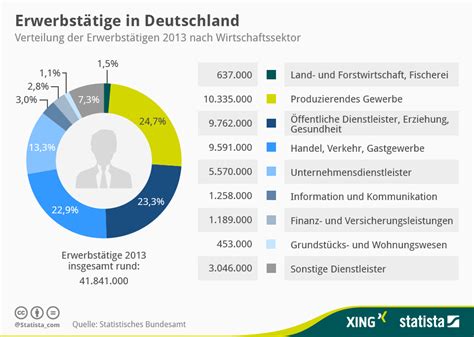 Infografik Erwerbstätige In Deutschland Statista