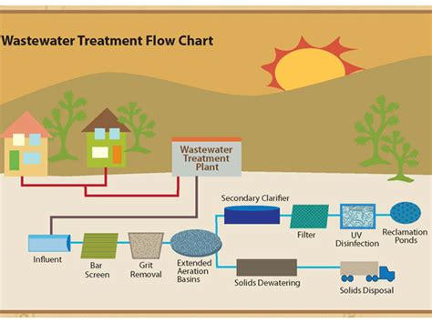 The Importance Of Wastewater Treatment Ods