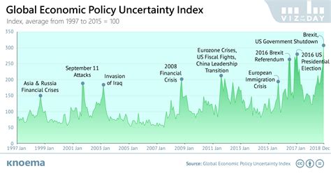 Global Events And The Economic Policy Uncertainty Index