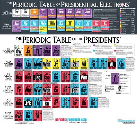 Website Shop Image Ptotp Ptope Periodic Presidents