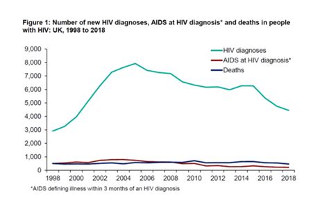 Could Uk Hiv Transmissions Really Go Down To Near Zero By 2030 The