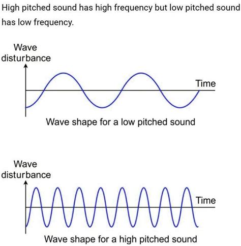 Solved Draw A Diagram Depicting Low Pitch Sound And High Pitched