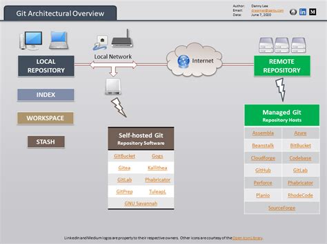 A Visual Introduction To Git Local And Remote Repositories Data By