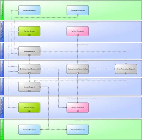 Itsm Wiki Itil® Access Management