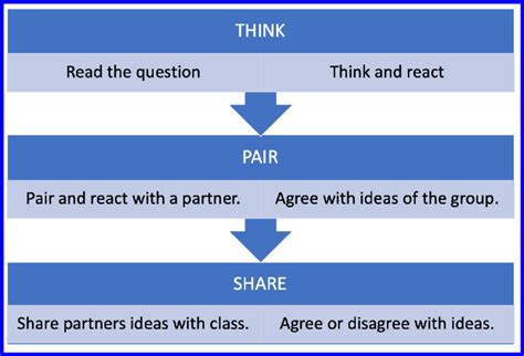 1 The Process Of Think Pair Share Strategy In The Three Steps Is