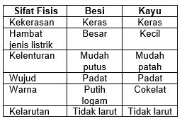 Materi Seperti Besi Dan Kayu Memiliki Sifat Fisis