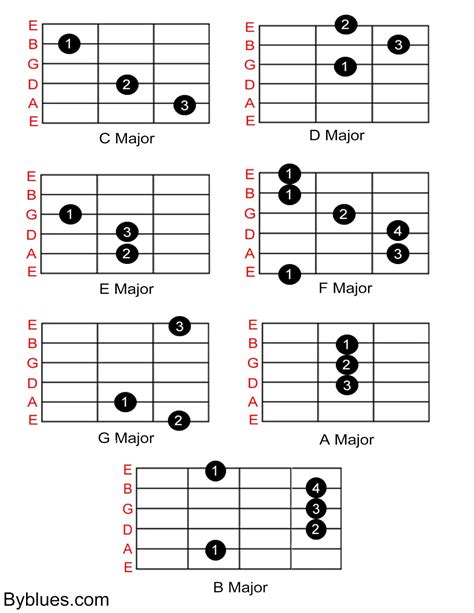 Cara Praktis Belajar Bermain Gitar Untuk Pemula Mulai Dari Nol Belajar Gitar Online