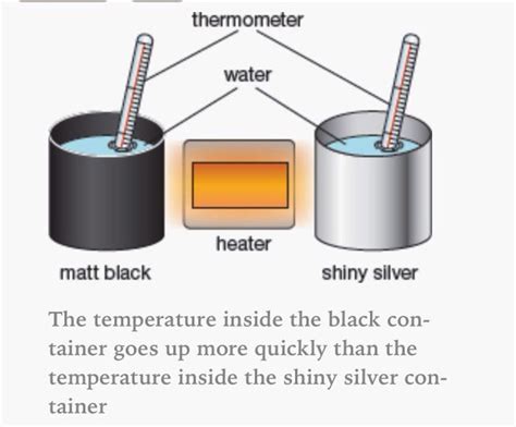 Heat Transfer Science Teaching Resources Homeschool Science