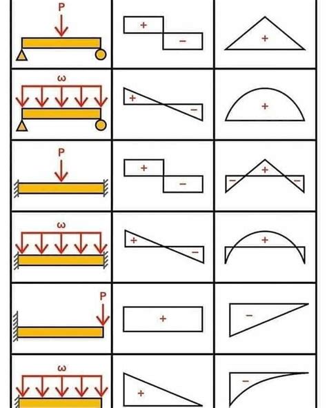 Shear Force And Bending Moment Diagram Sophie Kerr