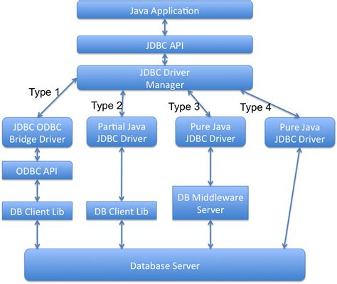 JDBC Example - MySQL, Oracle - JournalDev