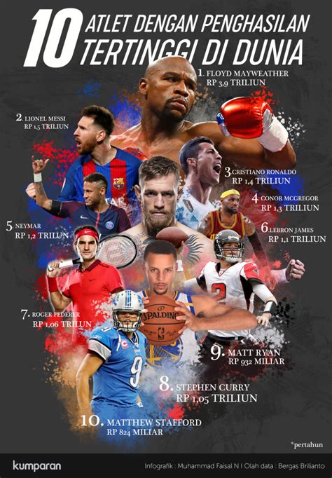 Infografik 10 Atlet Dengan Penghasilan Tertinggi Di Dunia