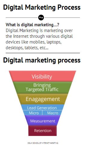Digital Marketing Complete Process In A Nutshell Dsim In