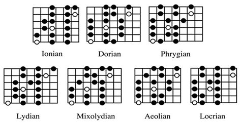 The 7 Modes Of The Major Scale For Guitarists A Beginners Guide
