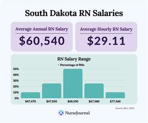 Average RN Salary In South Dakota | NurseJournal.org
