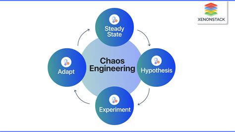 Chaos Engineering For Cloud Native A Definitive Guide