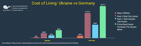 You are required to show funds worth €10,332 per year as proof of funds required for the cost of living. Software Development Company in Germany vs Ukraine ...
