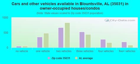 35031 Zip Code Blountsville Alabama Profile Homes Apartments