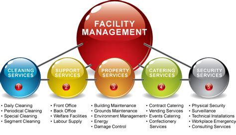 The Role Of A Facility Manager And How Cmms Will Help