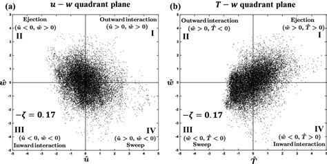 Two Typical Quadrant Plots Are Shown For Illustration Purposes Between