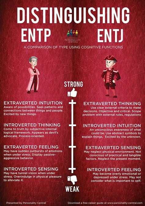 Distinguishing Entp And Entj Entj Enfp Entp Extraverted Intuition