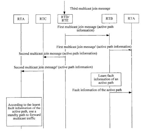 Schematic Flow Chart Of A Method For Forwarding Multicast Traffic Fig