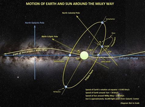 Orbital Mechanics Solar System Galactic Velocity Vector Relative To