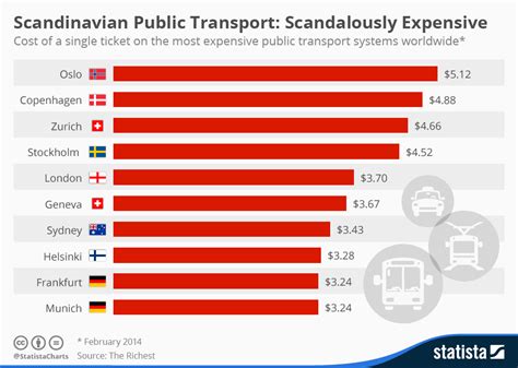 Chart Scandinavian Public Transport Scandalously Expensive Statista