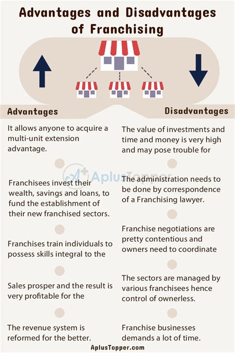 Franchise Advantages And Disadvantages
