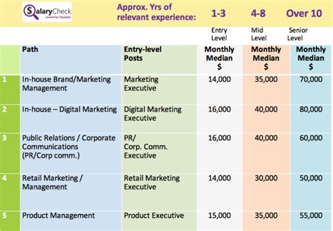 Marketing Salary Overview Digital Specialists Earning Capacity