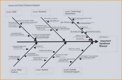 Ausgezeichnet Ishikawa Diagramm Vorlage Kostenlos Vorlagen Und Muster