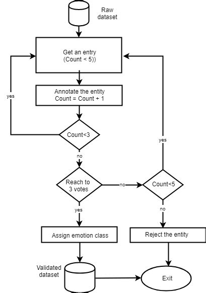Flow Diagram Of Validation Process Download Scientific Diagram