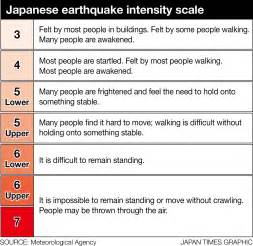 'Impossible to remain standing': Japan's earthquake intensity scale | The Japan Times