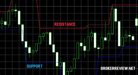 How To Use Support And Resistance Indicator In Forex Trading