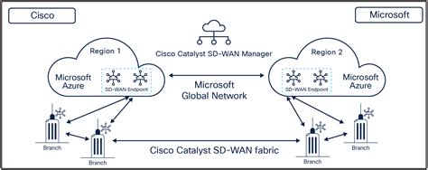 Solutions Modern Transit Architecture With Cisco Cloud Onramp For