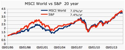 Maybe you would like to learn more about one of these? MSCI World Index