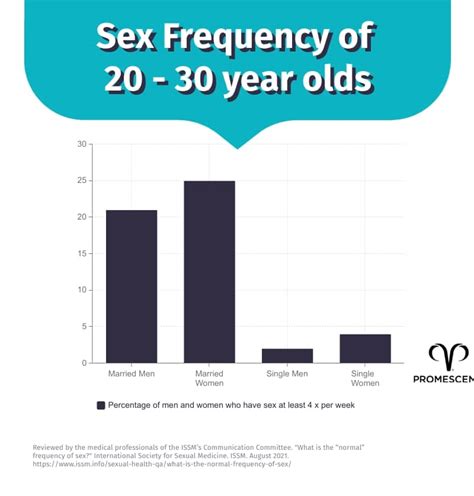 Sex Married Couples Frequency Telegraph